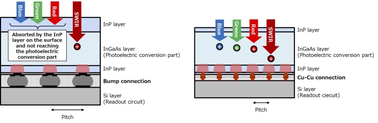 Chip-Layout: Bump-­Verbindungen (l.) und Cu-Cu-Verbindungen im Vergleich....