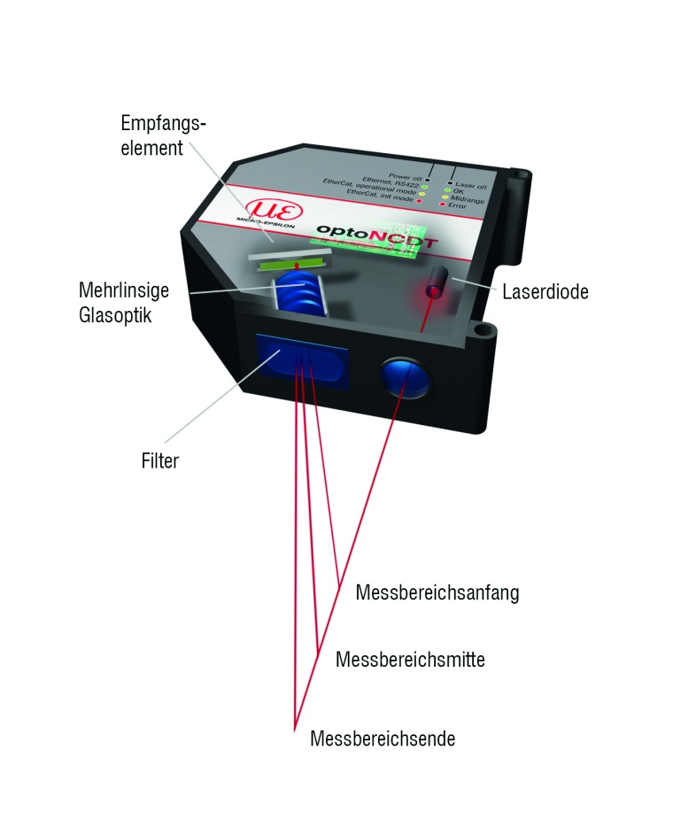 Messprinzip der Laser-Triangulation. Bild: Micro-Epsilon
