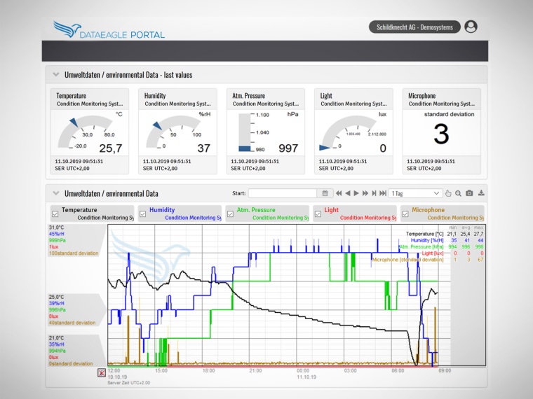 Das Dataeagle-Condition-Monitoring-System ist sofort einsatzbereit und schnell...