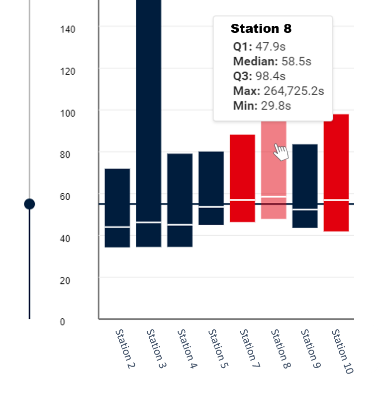 Ausschnitt aus einer Gesamttaktanalyse als Boxplott-Diagramm