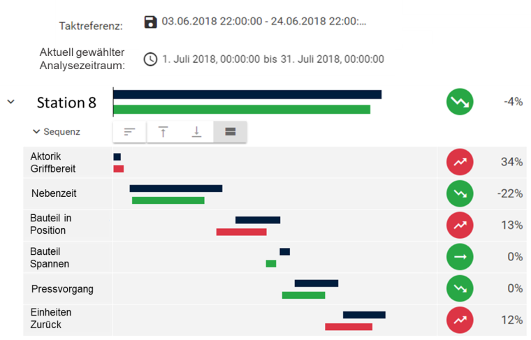 Maschinentakt-Anteil der Station 8 im Vergleich zum Referenzzeitraum