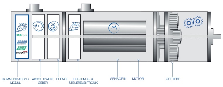 Typischer Aufbau eines bürstenlosen DC-Motors inklusive geschützter...