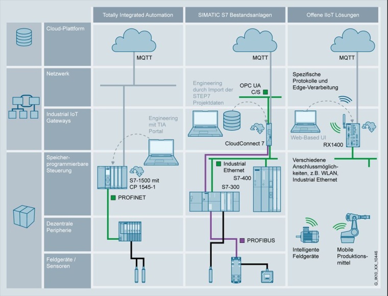 Für die Cloud-Anbindungen können drei Szenarien realisiert werden: Integriert...