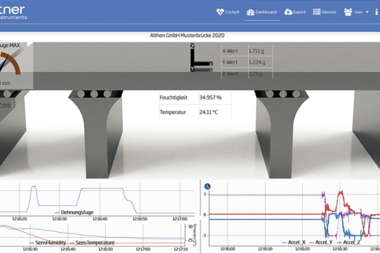 Cloud-Daten im Dashboard der Testanwendung. Bild: Althen