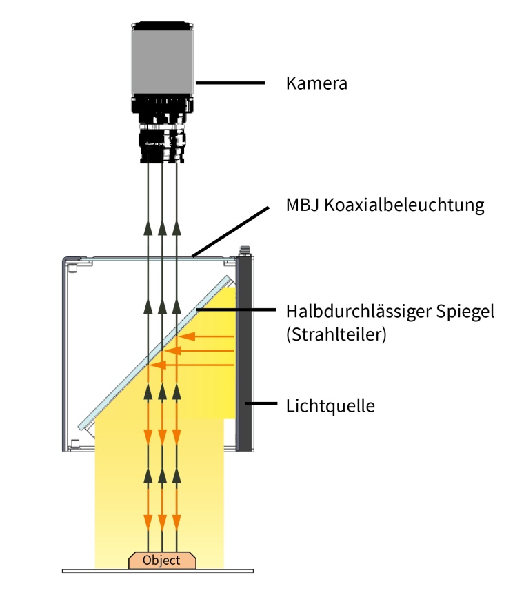 Bei Koaxialbeleuchtungen wird eine seitlich vom Objekt angebrachte flächige...