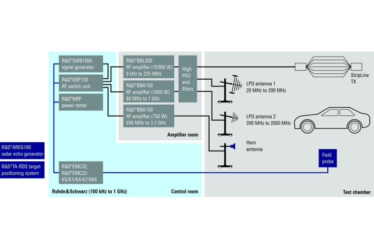 In diesem beispielhaften Testaufbau umfassen die dunkelgrau unterlegten...