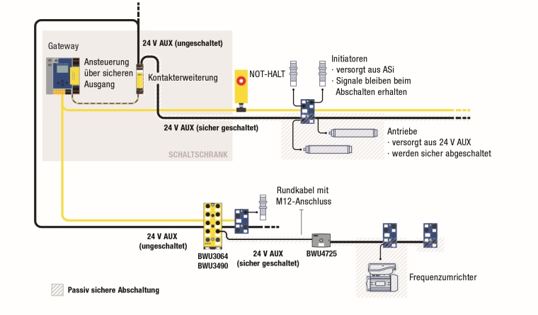 Anwendungsmöglichkeiten für passive Sicherheit. Bild: Bihl+Wiedemann