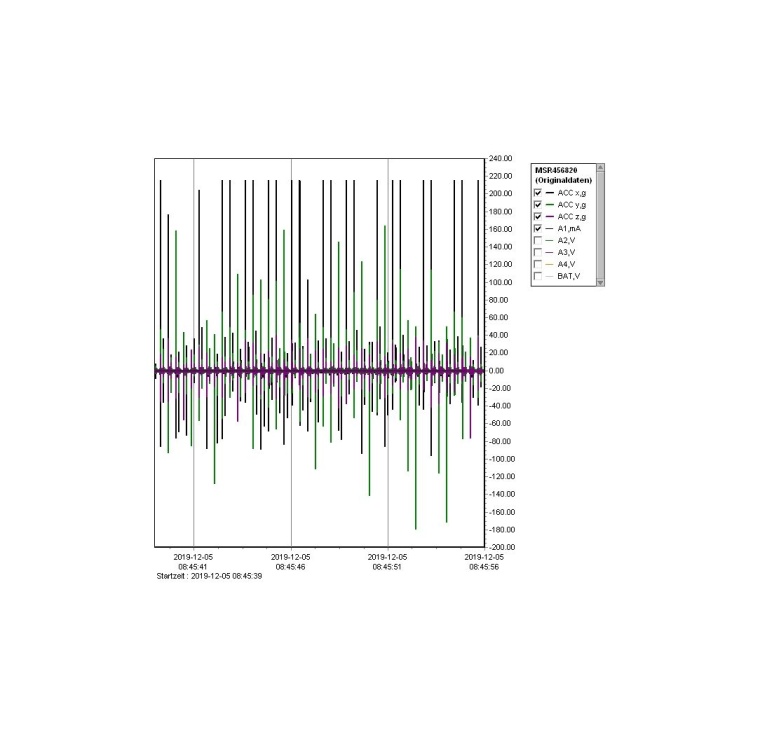Auswertediagramm einer Messung an den fehlerhaft gewordenen Sensoren: Auf der...