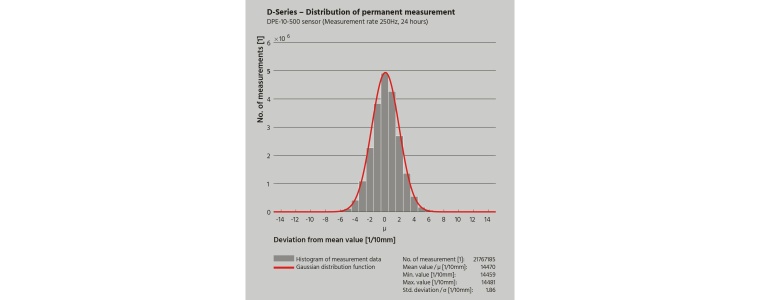 Die Messgenauigkeit wird mit einer statistischen Sicherheit von ­95,4 Prozent...