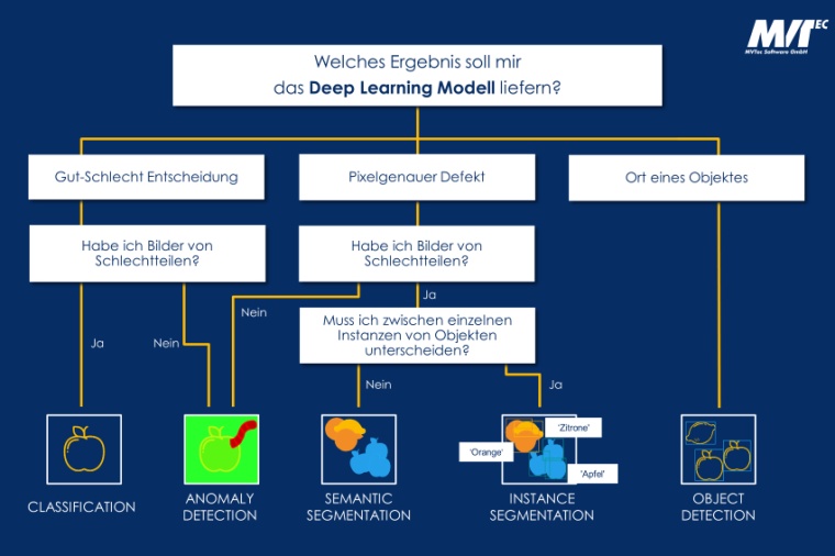 Die Auswahl der Deep-Learning-Methode orientiert sich an der...