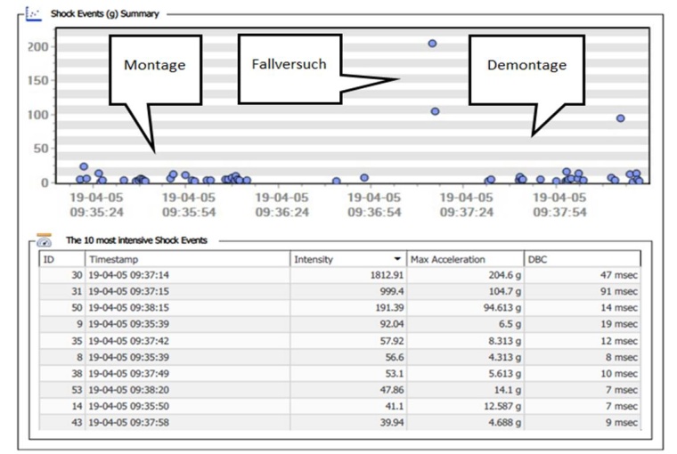 Beispiel eines Messprotokolls des Datenloggers MSR175 (Bild: Dr. Brüning...