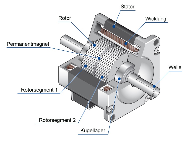 Stator, Rotor, Permanentmagnet und Wicklung sind die wichtigsten Bestandteile...