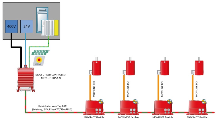 Insgesamt acht Synchronmotoren mit Movilink-DDI-Geber sind an die dezentralen...
