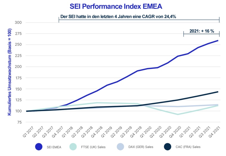 Unternehmen, die ihre Geschäftsmodelle auf agile Abonnements stützen, wachsen...