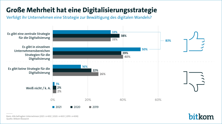 Einer Studie des Branchenverbandes Bitkom e. V. von Anfang 2022 zeigt, dass...