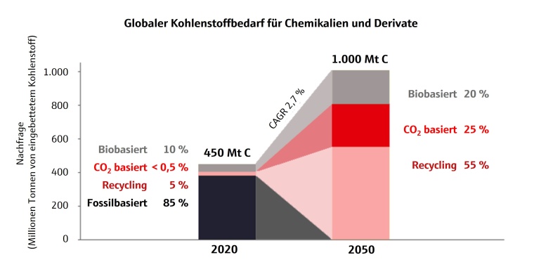 Bedarf der chemischen Industrie an Kohlenstoff und Aufschlüsselung der...