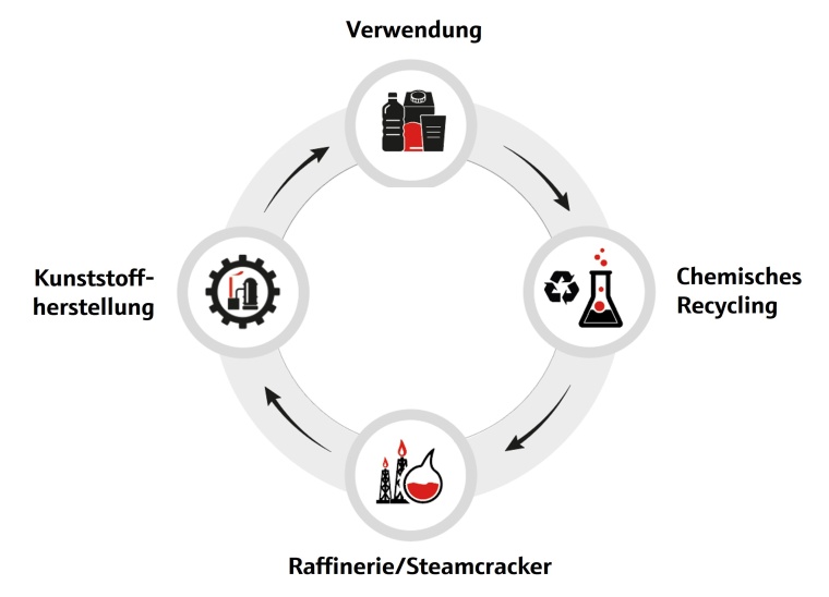 Ein vereinfachter Kreislauf für das chemische Recycling von Plastik. Bild:...