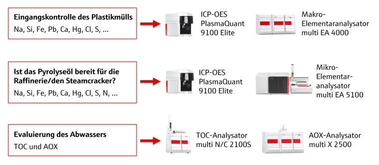 Übersicht an Lösungen für Qualitätsprüfpunkte beim chemischen Recycling....