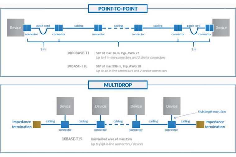 Punkt-zu-Punkt- versus Multidrop-Konfiguration: Mit der T1S-Technoloige lassen...
