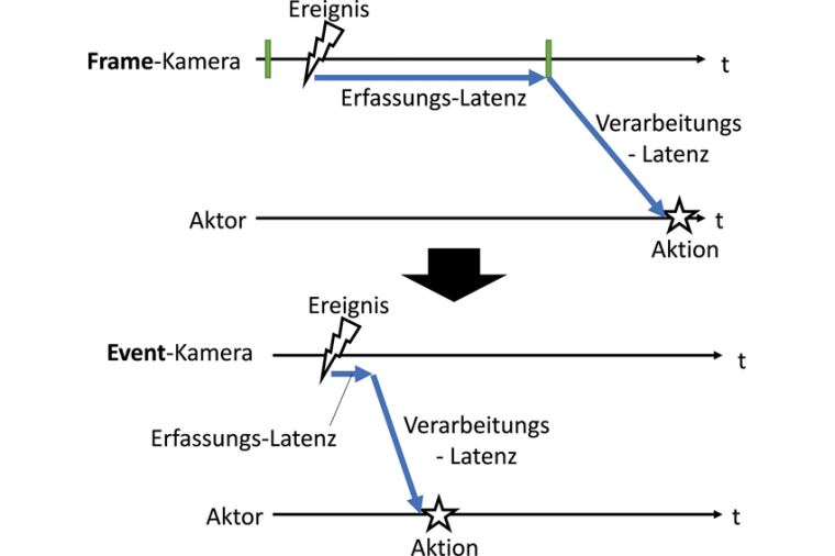 Vergleich der Latenz von Frame- und Event-basierten Kamerasensoren. Aufgrund...