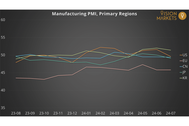 PMI für das verarbeitende Gewerbe, primäre Zielregionen der industriellen...