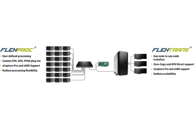 Die verteilte Datenverarbeitung mit Flexproc und Flextrans. Bild: Emergent