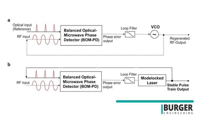 Synchronisation mit Balanced Optical Microwave Phase Detector (Bompd). (a)...