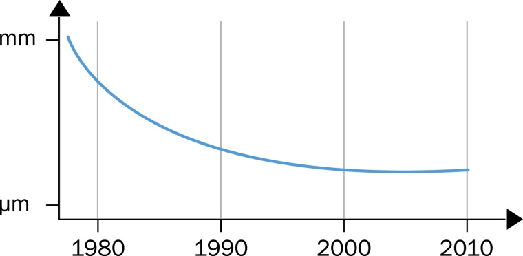Evolution: Flush and gap tolerances in automotive