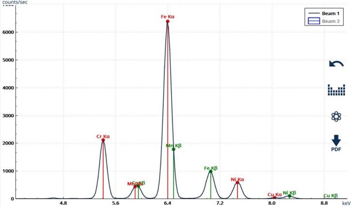 An XRF spectrum shows the presence of metals in a sample, which can be used to...