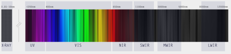 The different color spectra
