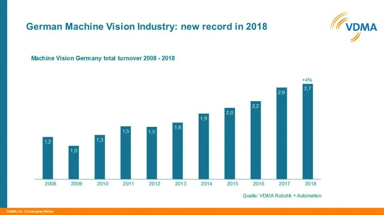 The machine vision market is characterised by enormous dynamism. (Source: VDMA)