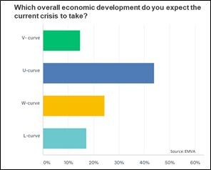 What overall economic effects do you expect from the Corona crisis? (graphic:...