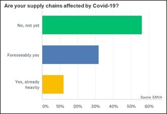 Is your supply chain affected by the Corona pandemic? (graphic: EMVA)