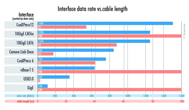 With a maximum transmission speed of around 1250 MB/s, 10 GigE Vision ranks...