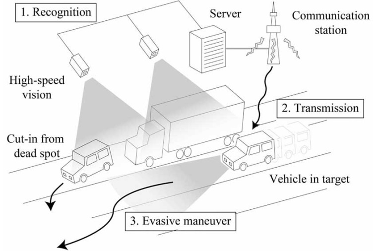 Using multiple precisely synchronized high-speed cameras provides a broader FOV...