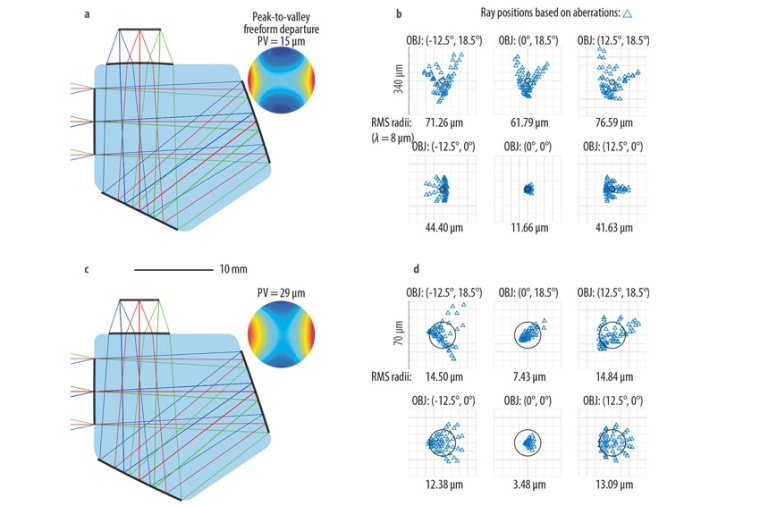 Streamlined design workflow for a four-surfaces monolithic infrared camera...