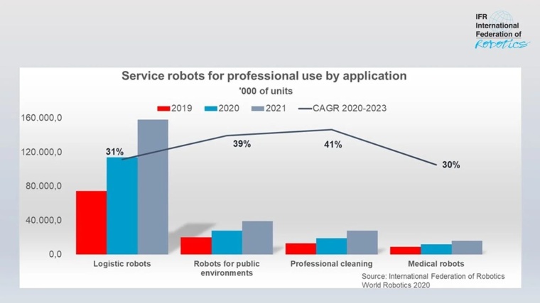 Sales of autonomous mobile robots (AMR) are expected to grow 31 percent...