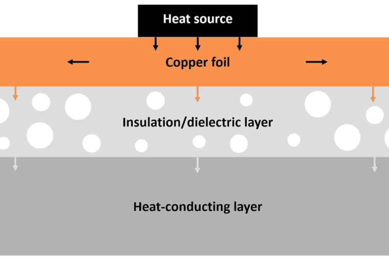 Metal core printed circuit boards are essentially composed of three different...