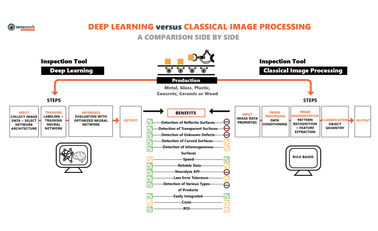 To solve complex and challenging machine vision tasks, Senswork also uses AI...