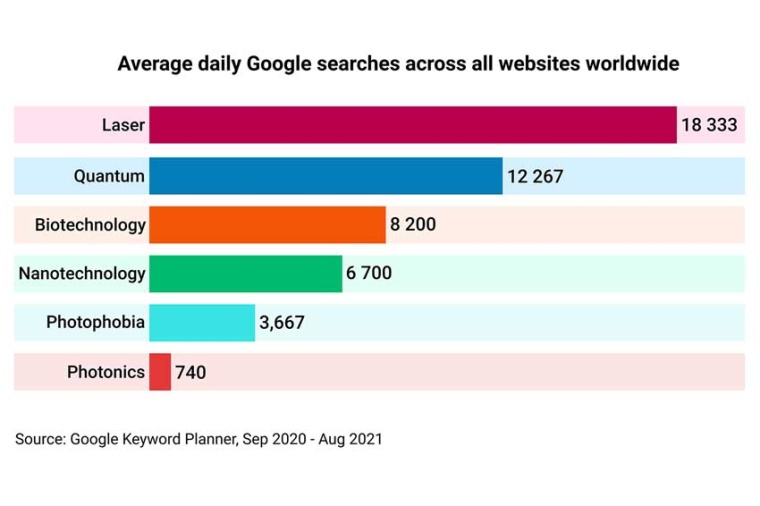 Excerpt from daily Google searches worldwide (Source: EPIC)