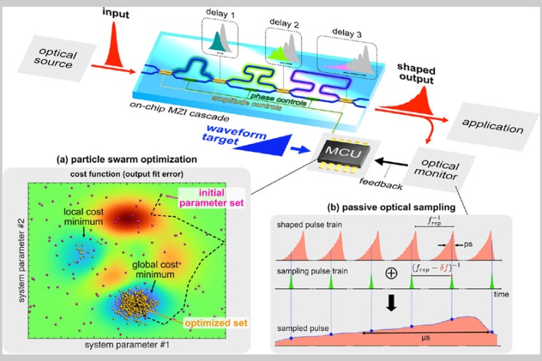Operational principle of split-and-delay optical waveform generation (Source:...