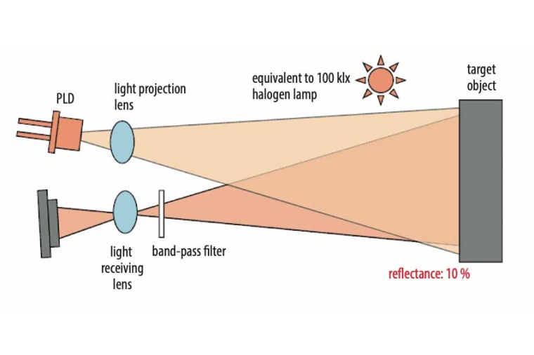 Lidar concept (Source: Hamamatsu Photonics / WIN)
