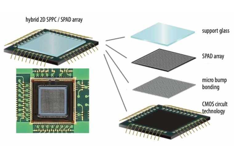 Hybrid single-photon avalanche diode (SPAD) array (Source: Hamamatsu Photonics...
