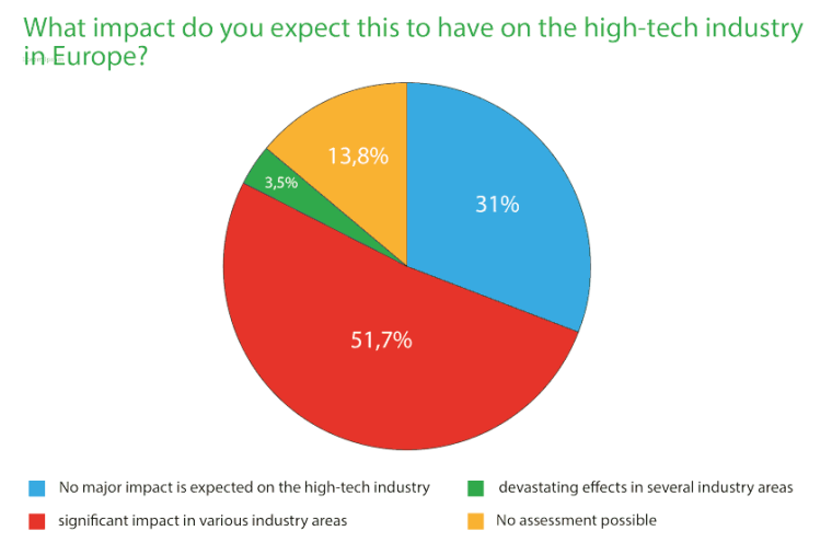 What impact do you expect this to have on the high-tech industry in Europe?...
