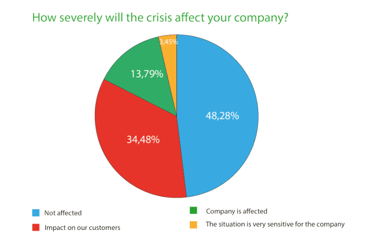 How severely will the crisis affect your company? (Source: IVAM / WIN)