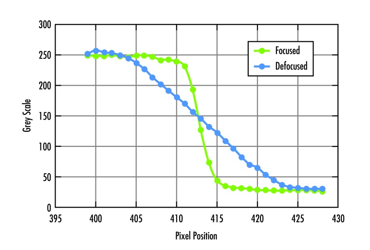 Plot of the course of the two points. In the defocused case, the edge spreads...