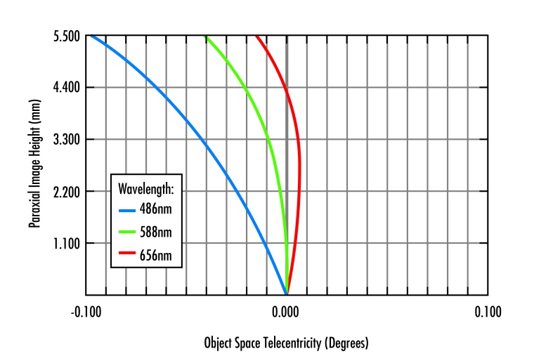 Fig. 2: Typical course of telecentricity (residual ­angle of the chief ray in...