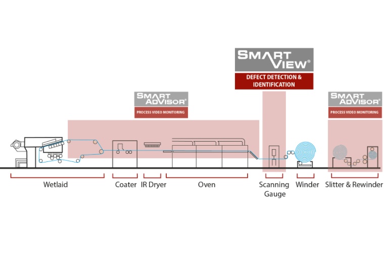 Locations of Smartadvisor and Smartview cameras and lights on a process line....