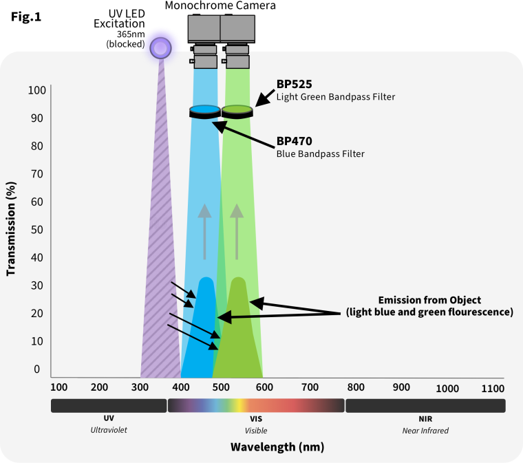 Fig. 1: In machine vision ­systems, optical filters play an essential role in...