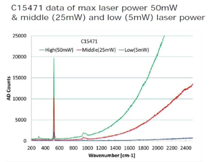 The Raman spectrum of a silicon substrate with different settings of the laser...